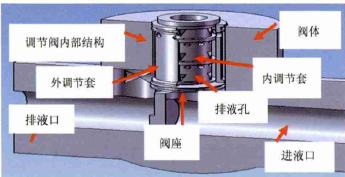 智能調(diào)節(jié)閥閥套堵塞別怕，有閥套取出專用工具